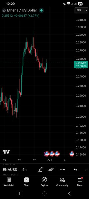 A mobile phone screenshot of a trading chart showing Ethena / US Dollar (ENAUSD) at 0.25512 with a 2.77% increase, displaying candlestick patterns on a 4h timeframe.