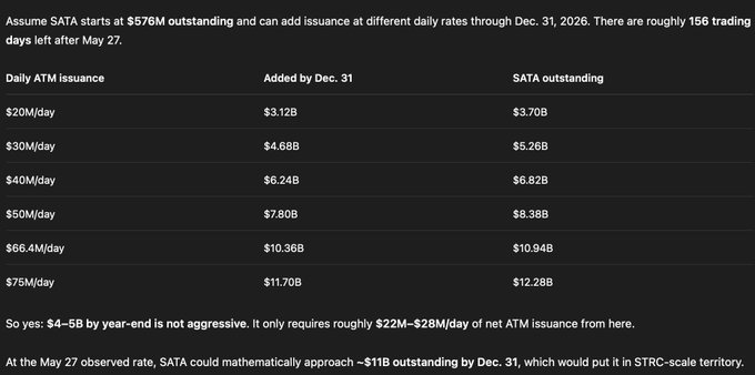 The image features a table with columns representing different financial data related to the price of a particular SATA share, which was observed on May 27. The column headings are "SATA" followed by various numbers, indicating important figures such as trading days left in February, shares priced at $66.42M, and estimated issuance amounts for May. A caption below the table provides context about the market cap estimation, stating that it is about $886 BTC. This image could be used to explain the current state of the SATA share price, how it compares to its historical values, or perhaps provide insights into market trends in the SATA trading arena.