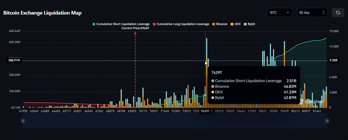 The image features a chart or graph of bitcoin exchange rates, with various colors used for different time periods (shorts/longs). There is an increasing trend displayed over multiple days, indicating fluctuations in the bitcoin value over time. The text on this screen appears crazy and does not seem to have any relevance to what's depicted in the image. It seems unrelated or potentially confusing to discuss this data with the viewer of this image.