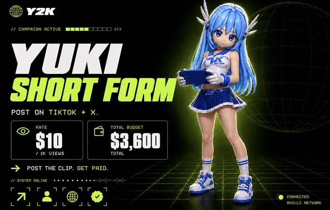 A promotional graphic for a 'YUKI SHORT FORM' campaign on Y2K, featuring a blue-haired anime-style character in a cheerleader outfit, advertising a rate of $10 per 1K views with a total budget of $3,600 for posting clips on TikTok and X.