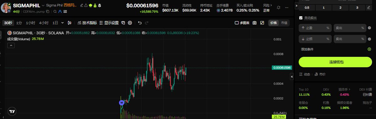A trading chart of SIGMAPHIL (ticker "44分") on the Solana DEX shows a dramatic +16,586.79% gain, with the token's price at $0.00061596, a market cap of $607.13K, and 24-hour volume of 25.78M, visually illustrating the viral momentum and community buzz surrounding the token referenced in the post.