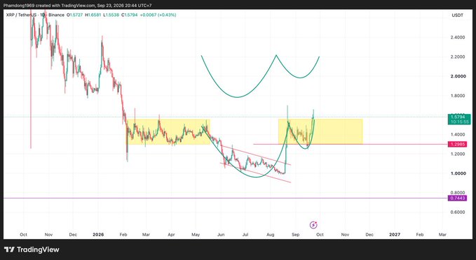 A TradingView chart of XRP/TetherUS (XRPUSDT) on Binance showing a descending channel pattern with an annotated cup-and-handle breakout projection, currently trading around $1.5727.