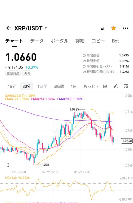 A 30-minute candlestick chart of XRP/USDT showing the current price at 1.0660 (≈¥174.05, +0.39%) with 24-hour volume of 7.81M XRP and 8.42M USDT, featuring SAR, EMA (12/26), and EMA (200) indicators around the 1.0450–1.0935 range, reflecting the morning price action the poster is checking before heading to work.