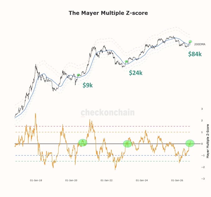 A chart titled "The Mayer Multiple Z-score" by checkonchain displays Bitcoin's price in the upper panel, marking Bitcoin values of $9k, $24k, and $84k near the 200DMA, while the lower panel shows the Mayer Multiple Z-Score oscillating around zero from 2018 onward. The image relates to the post by showing the current Z-score rising toward zero ("waking up") with a $BTC reference, highlighting how this historically reliable indicator suggests Bitcoin may be on the verge of a significant move.