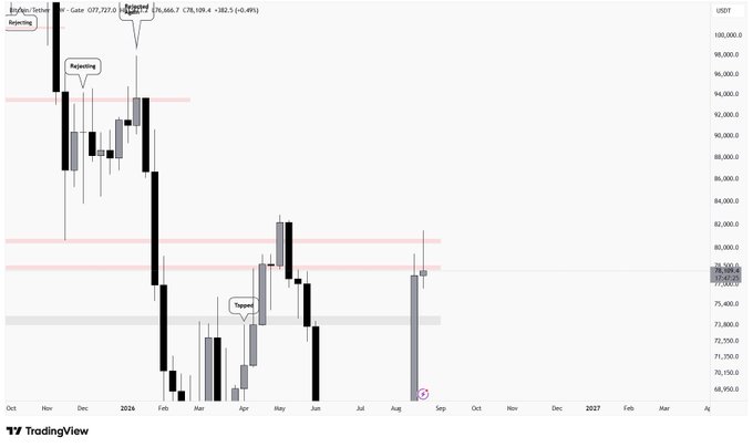 A TradingView weekly candlestick chart for BTCUSDT showing significant price action with annotations marking 'Rejecting' and 'Trapped' zones.