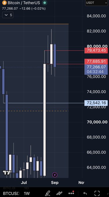 Bitcoin/TetherUS (BTCUSD) weekly chart showing the price at 77,266.07, down 12.66 (-0.02%), with key support/resistance levels marked at 79,473.45, 77,685.91, and 72,542.16, illustrating the post's observation that Bitcoin is attempting to close below the pivotal 77.7k S/R level.