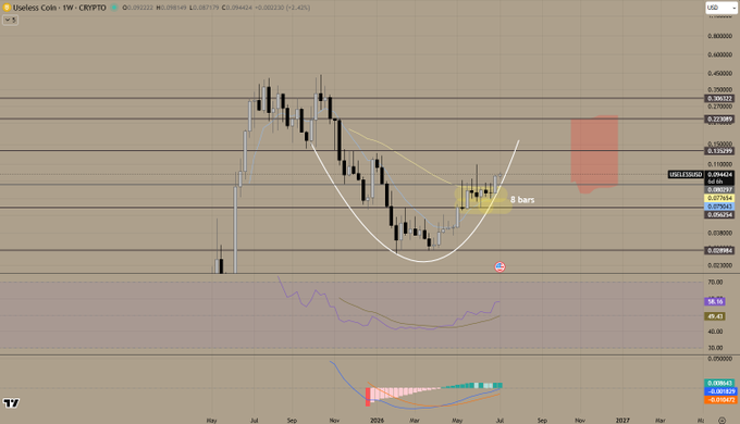 A weekly TradingView chart of $USELESS shows the price breaking out of an 8-bar (8-week) consolidation zone in a rounding bottom pattern, with the 9EMA poised to cross the 30EMA and RSI making higher highs, as price pushes toward the highlighted weekly supply zones (~$0.15–$0.20).
