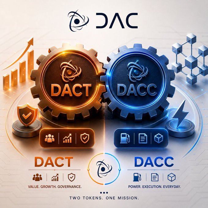 Promotional graphic for DAC showing two interlocking gears labeled 'DACT' (orange) and 'DACC' (blue) with the tagline 'TWO TOKENS. ONE MISSION.' DACT represents 'VALUE. GROWTH. GOVERNANCE.' and DACC represents 'POWER. EXECUTION. EVERYDAY.'