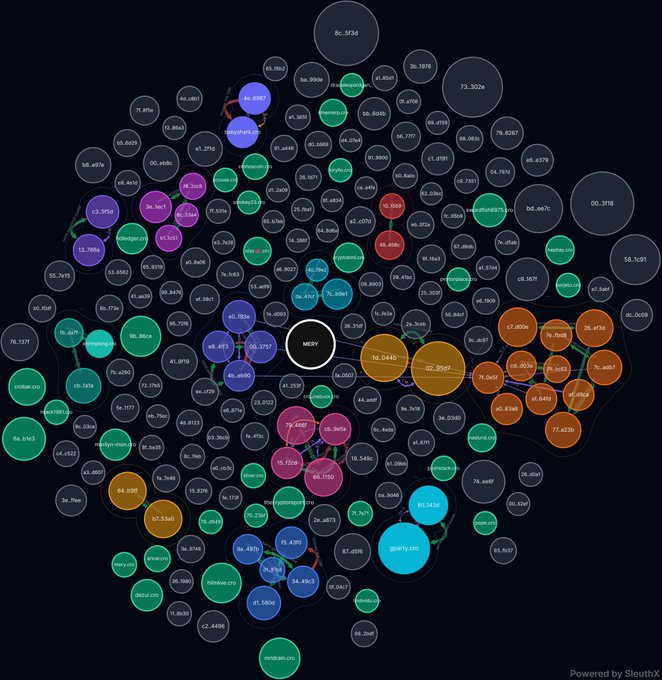 A Cronos blockchain bubble map visualization centered on the $MERY token, displaying interconnected wallet clusters (highlighted in orange, purple, and green) with numerical identifiers, showing the distribution of holders and transaction relationships across the network via Sleuth.io.