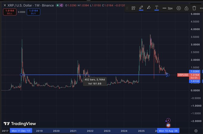 A TradingView weekly chart of XRP/USD on Binance displays the cryptocurrency's price consolidating between roughly $0.10 and $3.50 from 2017 to 2026, with a 452-bar range analysis tool marking the consolidation at 3,164 days and volume of 181.8B. The horizontal channel supports the post's claim of over 8 years of sideways price action, with the current price at $1.0164 sitting near the bottom of the range.