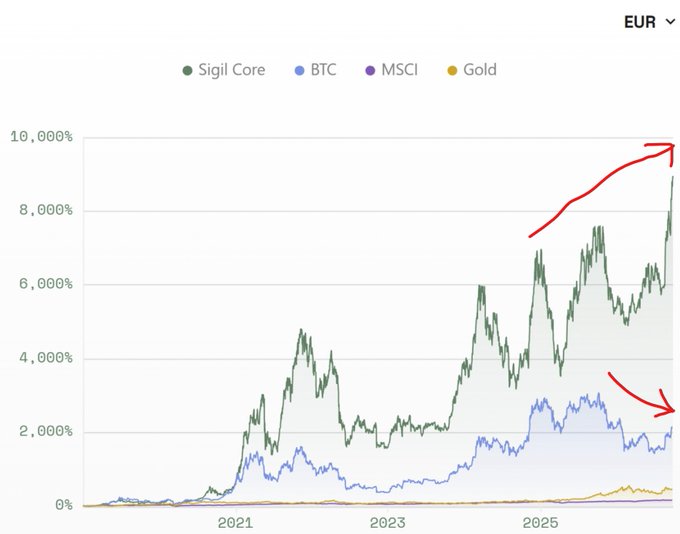 A EUR performance chart comparing Sigil Core (green), BTC (blue), MSCI (purple), and Gold (orange/yellow) from 2021 onwards, with red arrows highlighting Sigil Core's dramatic outperformance over BTC.