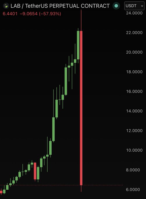 The image shows a chart with a red line that has been crossed by a green line, indicating a change or transition in the stock market. The red line represents the price of a certain stock, while the green line represents another stock. This suggests that there was a significant event or development related to one of these stocks, which caused its value to change. The post about this event is titled "Lab/TetherUSPerpetual Contract" and it says "From $24 to $6 What just happened to ?".
