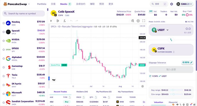 A PancakeSwap interface showing the CSPC (Colb SpaceX) stock token market with a price chart, showing a Quota Price of $141.83 and a 24H volume of $0.