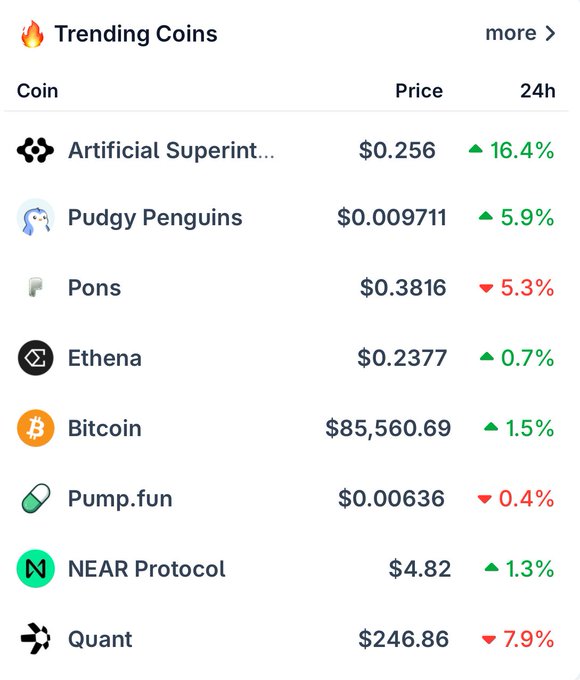A "Trending Coins" list shows Artificial Superintelligence (FET) leading at $0.256 with a 16.4% gain, followed by Pudgy Penguins up 5.9%, Bitcoin at $85,560.69 up 1.5%, and other coins like Pons and Quant posting notable declines of 5.3% and 7.9%, respectively.