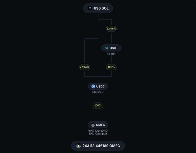 A flowchart diagram showing the conversion path from 690 SOL to 243,112.446189 OMFG tokens, routing through USDT (BisonFi), USDC (Manifest), and OMFG (MetaDAO/Omnipair).
