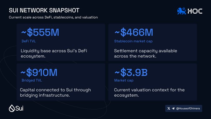 The image is a screenshot from an infographic that presents a breakdown of Sui's current network snapshot, which provides context for scale and financial insights into the company's operations. The infographic details four key areas: DeFi TVL, stablecoin market cap, bridged TVL, and SUI market cap. It shows that Sui is at around ~$555M in DeFi TVL, ~$466M in stablecoin market cap, ~$910M in bridged TVL, and ~$3.9B SUI market cap. The infographic also includes a comparison of the current network snapshot with the previous one, highlighting any significant changes or growth for Sui as seen in each category.