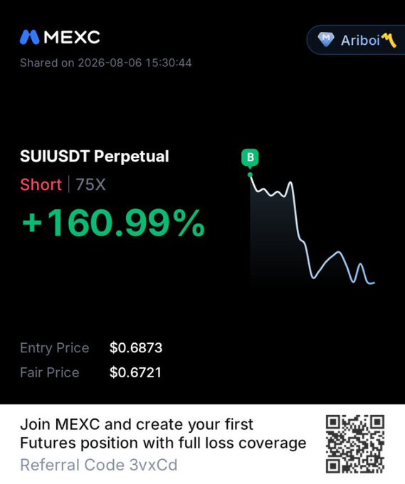 A MEXC trading screenshot from user Ariboi shares a winning SUIUSDT Perpetual short position with 75X leverage at +160.99% ROI (entry $0.6873, fair price $0.6721), posted on August 6, 2026 to celebrate profits from SUI's decline, with a referral code "3vxCd" and instructions to follow, like, retweet, join a Telegram bot, and comment with proof for a chance to win $5.