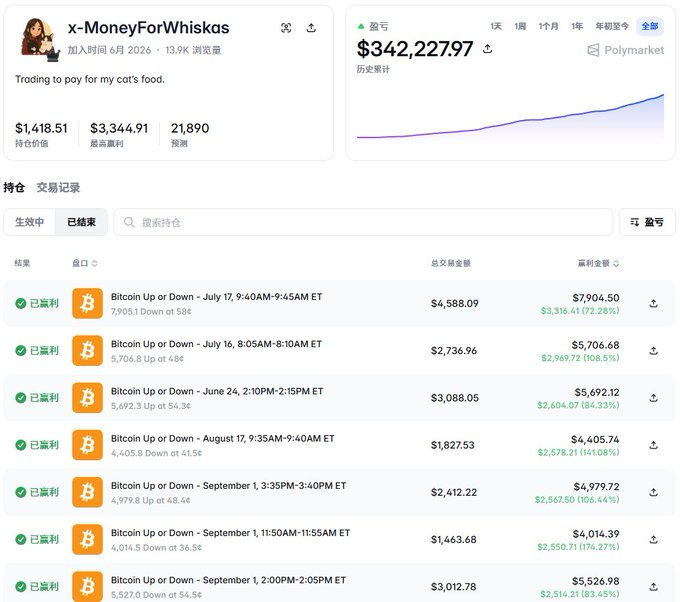 A screenshot of a Polymarket trading profile for user 'x-MoneyForWhiskas', showing a profit of '$342,227.97' and a history of winning trades on 'Bitcoin Up or Down' contracts.