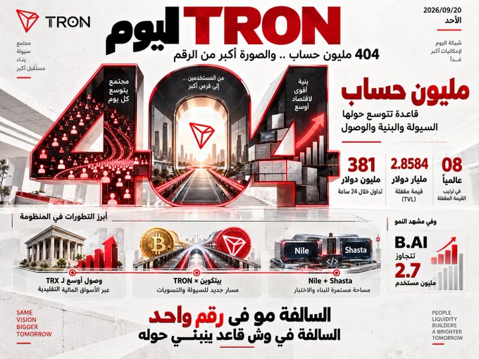 A promotional Arabic-language graphic highlighting TRON's milestone of reaching 404 million accounts, showcasing key metrics including $381 million in 24-hour trading volume, $2.85 billion in Total Value Locked (TVL), and its 8th-place global ranking, while also noting partnerships with Nile and Shasta and the B.AI token launch. The post emphasizes that viewing TRON solely through price misses the larger picture of its growing network utility and ecosystem expansion.