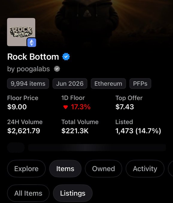 An NFT collection page for 'Rock Bottom' by poogalabs on Ethereum, showing 9,994 items with a floor price of $9.00, a 1D floor change of -17.3%, and a 24H volume of $2,621.79.