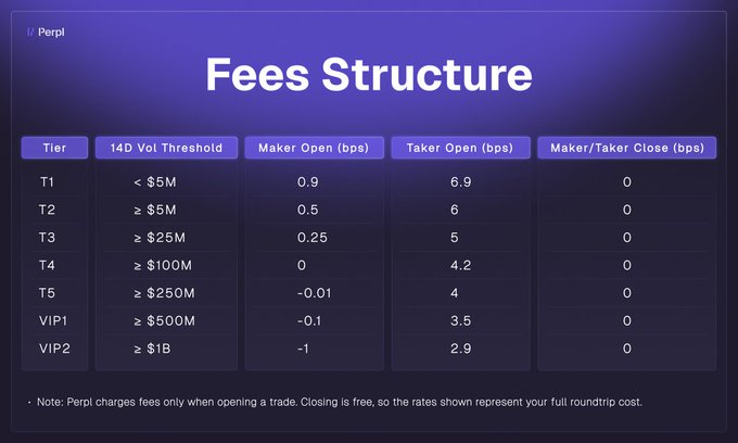 The image shows Perpl's fee structure table with seven tiers (T1–T5, VIP1, VIP2) based on 14-day trading volume thresholds ranging from <$5M to ≥$1B, where maker open fees drop from 0.9 to -1 bps, taker open fees decrease from 6.9 to 2.9 bps, and closing remains free across all tiers—directly supporting the post's claim that volume-based discounts are now automatically applied on-chain.
