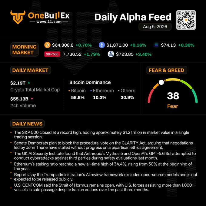 A financial dashboard titled "OneBullEx Daily Alpha Feed" dated "Aug 5, 2026" displays morning market data including Bitcoin ($64,308.8), S&P 500 (7,736.52), and a Fear & Greed index of 38, along with daily news headlines.