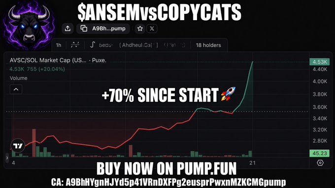 A promotional image for the "$ANSEMvsCOPYCATS" memecoin on Pump.fun shows a market cap chart with the token (AVSC/SOL) climbing to $4.53K (+20.04%), a +70% gain highlighted since launch, and the contract address A9BhHYgnHJYd5p41VRnDXFPg2eusprPwxnMZKCMGpump—visually supporting the post's claim of "ORGANIC GROWTH" in the memecoin space.