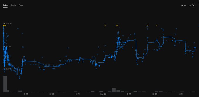 A dark-themed line and scatter chart tracking trading volume or price over time, showing a sharp spike early on, a period of low activity, and gradual upward steps across a timeline from 6 AM to past 12 PM on September 21.