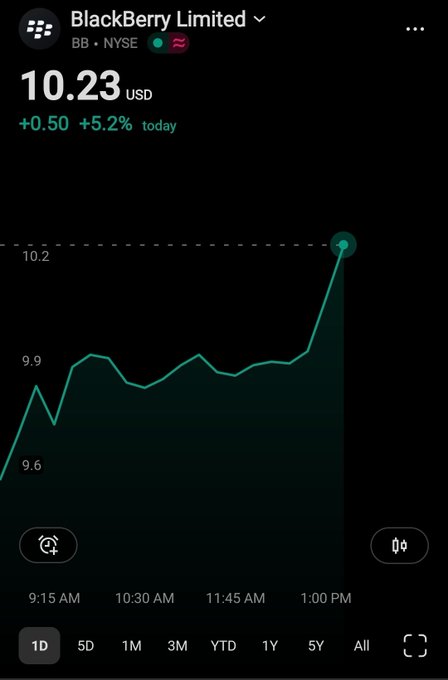The image shows a phone screen displaying an Ebay chart. There are several bars representing different products or services. The phone is located at 10.23 hours, indicating that the time shown is approximately 1:55 pm local time. The user may be interested in purchasing an item from eBay as it seems to have increased value since listing. The post also mentions an Ebay deal with a 10.2% increase in price over time for USDS, which could be helpful information for those considering making a purchase online.