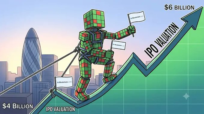 An illustration shows a robot-like figure carrying Blockchain.com flags while climbing a green upward-trending arrow representing IPO valuation growth from $4 billion to $6 billion, with a cityscape featuring London's "Gherkin" building in the background—visually depicting Blockchain.com's planned IPO targeting a $6 billion valuation.