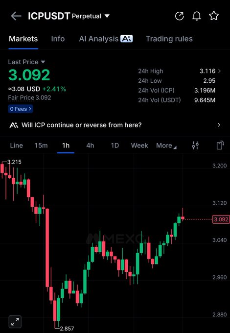 A cryptocurrency trading chart shows ICPUSDT (Internet Computer perpetual) on what appears to be MEXC exchange, with the last price at 3.092 USD (+2.41%) and candlestick data on a 1-hour timeframe.