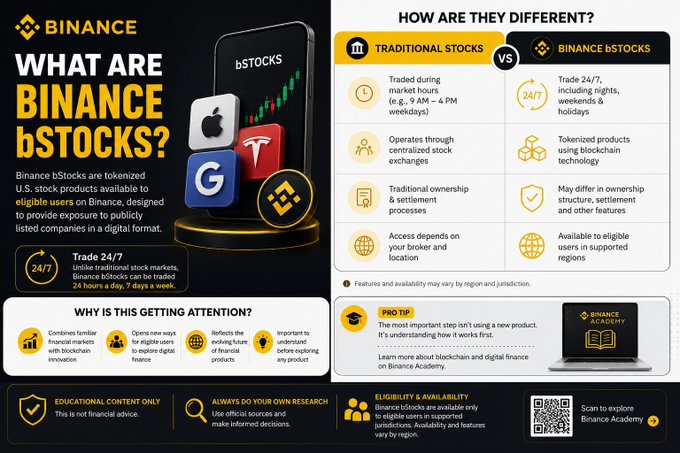 A Binance infographic titled 'WHAT ARE BINANCE bSTOCKS?' explaining that bStocks are tokenized U.S. stock products like Apple, Google, and Tesla available to trade 24/7 on Binance. It includes a comparison table contrasting 'Traditional Stocks' vs 'Binance bStocks' across trading hours, exchanges, ownership processes, and accessibility, along with sections on why it's gaining attention, a pro tip, and eligibility information.