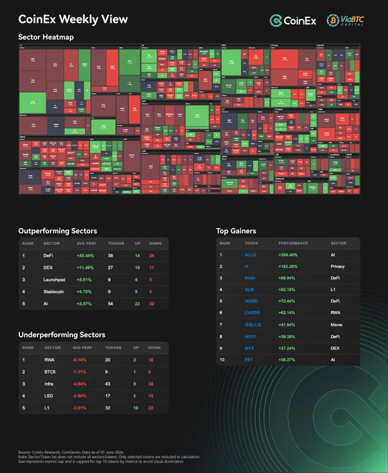 The image is a chart or graph that shows sector heat maps of some marketplaces, likely related to cryptocurrency, for coinEx Weekly View. The x-axis indicates different cryptocurrencies, while the y-axis displays various financial and performance indicators such as market capitalization, number of tracked tokens, or price trends. There are multiple cryptocurrencies on the chart, including a large section with green bars, indicating that those coins performed well compared to others in their respective sectors. Some of these coins can be found at the top left corner of the image and near the bottom center part of the chart. The overall theme appears to provide insight into various sectors within the cryptocurrency market, helping users analyze trends and understand how different coins perform relative to each other and their industries.