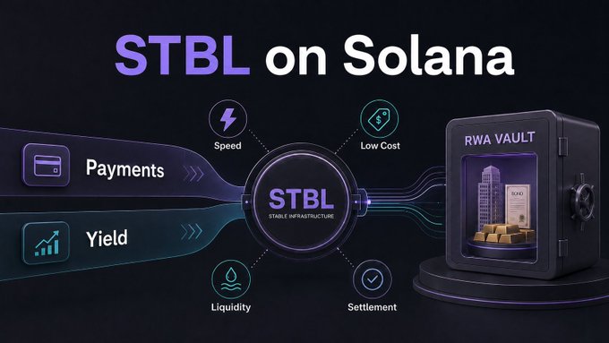 A promotional graphic for 'STBL on Solana' highlighting its features: Speed, Low Cost, Liquidity, and Settlement, alongside icons for Payments, Yield, and an RWA Vault.