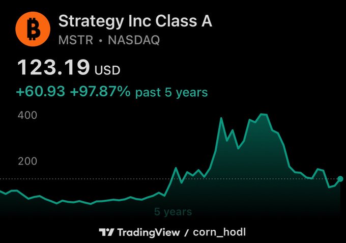 This TradingView chart shows Strategy Inc Class A (MSTR) trading at $123.19 on NASDAQ, with a +97.87% gain over 5 years. The post predicts MSTR could reach ~$510/share if Bitcoin hits $160k, implying significant upside from the current price level visible in the chart's recent downward slope from its highs near $400.