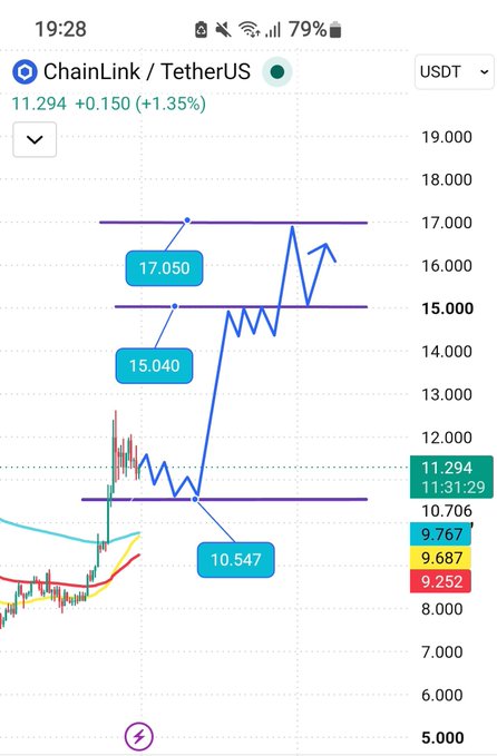 A cryptocurrency price chart showing ChainLink / TetherUS trading at 11.294 USDT, up 1.35% (+0.150), with resistance levels marked at 17.050, 15.040, and support at 10.547.