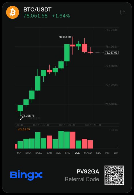 A BingX cryptocurrency trading chart for BTC/USDT showing a price of 78,051.58 (+1.64%) on a 1-hour timeframe, with a candlestick chart and volume bars displayed, plus a referral code 'PV92GA' and QR code.