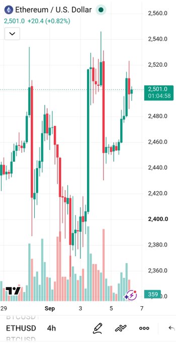 A candlestick chart on TradingView shows Ethereum (ETHUSD) trading at $2,501.0 (+0.82%), with 4-hour price action displayed on the daily timeframe.