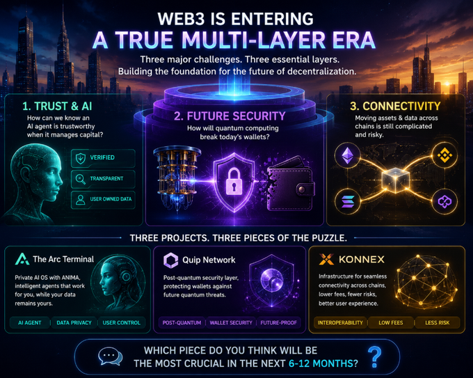 A Web3 infographic titled 'WEB3 IS ENTERING A TRUE MULTI-LAYER ERA' highlighting Trust & AI (The Arc Terminal), Future Security (Quip Network), and Connectivity (KONNEX).