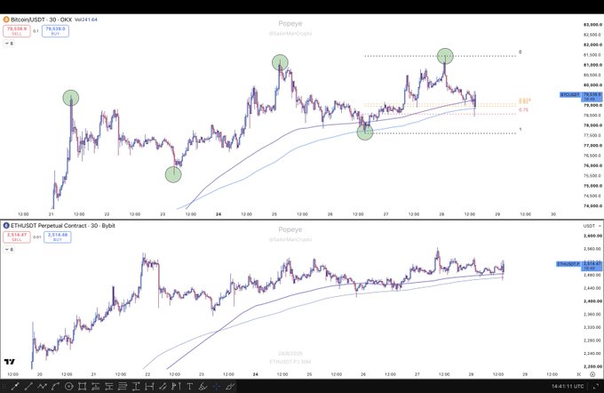 TradingView chart showing BTC/USDT at $78,594.3 and ETH/USDT perpetual contract at $2,558.36 on 30-minute timeframes, with green circled annotations marking key structural pivot points on both charts and EMAs tracking price action.
