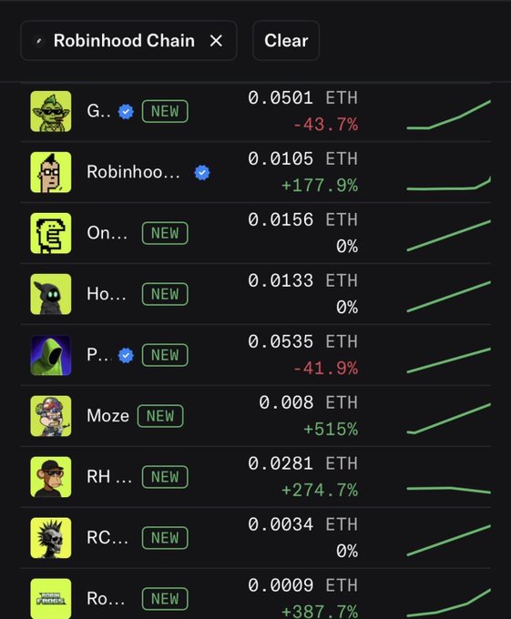 A cryptocurrency tracker filtered to 'Robinhood Chain' showing various tokens priced in ETH, including Robinhoo (+177.9%), Moze (+515%), RH (+274.7%), and Ro (+387.7%), with several marked as NEW.