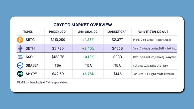 A "Crypto Market Overview" table displays five tokens and their key metrics, highlighting ETH ($3,780) and SOL ($188.75) as top 24-hour performers with +2.45% and +3.12% gains respectively, while $HYPE leads with +6.78% growth at a $14B market cap. The table excludes $BASE, noting it remains unlaunched with TBA pricing, aligning with the post's watchlist of tokens being considered for long-term hold through Q4 2026.
