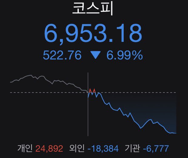 A stock chart displays the KOSPI index (코스피) crashing to 6,953.18, down 522.76 points or 6.99%, with a steep downward trend line illustrating the dramatic collapse, and personal investment losses of -18,384 won and -6,777 won shown at the bottom, visually capturing the "Kosik 7,000 Collapse" referenced in the post.