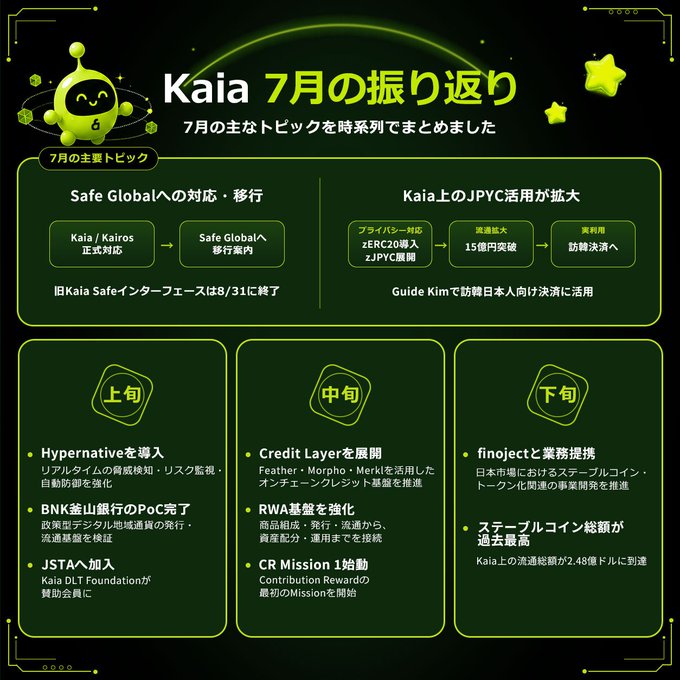 A Japanese-language infographic titled 'Kaia 7月の振り返り' (Kaia July Review) summarizing the month's main topics, divided into early/mid/late month sections covering Hypernative adoption, BN釜山銀行 PoC, JSTA membership, Credit Layer expansion, RWA infrastructure, CR Mission 1, and stablecoin transactions.