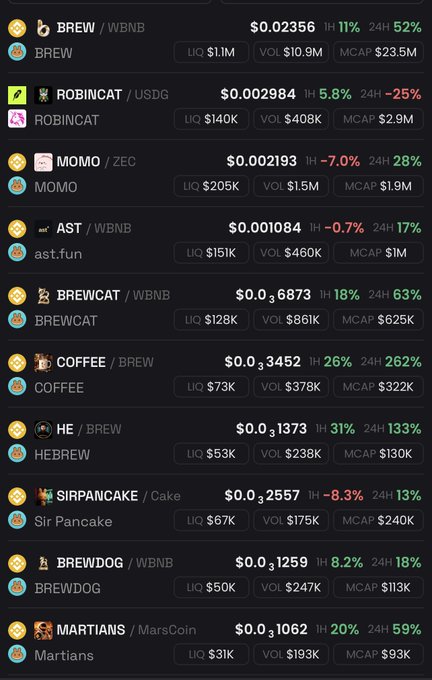 A screenshot of a crypto meme coin tracking dashboard showing BREW and related tokens like ROBINCAT, MOMO, AST, BREWCAT, COFFEE, HEBREW, SIRPANCAKE, BREWDOG, and MARTIANS, with BREW trading at $0.02356 (+11% 1H, +52% 24H, $23.5M market cap) and BREWCAT leading with a +63% gain, supporting the post's claim about early meme coin entries on the BREW ecosystem.