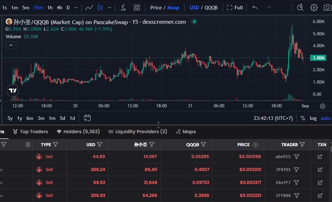 A DexScreener chart shows the 孙小圣/QQQB token on PancakeSwap trading at roughly $0.0032 with a $2.95M market cap (+1.59%) and $37.33K volume on a 15-minute timeframe, having spiked to around $5M before pulling back to $3M, consistent with the post's description of a meme tied to MangoTV's Journey to the West sequel IP that tested higher levels before retreating while volume stayed steady.