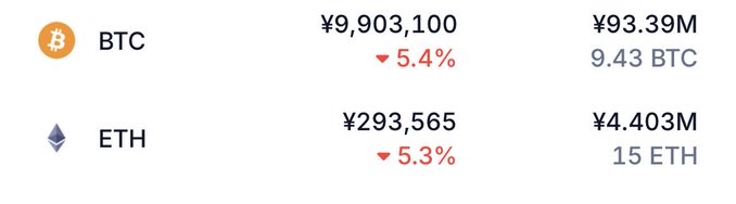 The image displays cryptocurrency holdings showing 9.43 BTC valued at ¥9,903,100 (down 5.4%) and 15 ETH valued at ¥293,565 (down 5.3%), with a total portfolio of ¥93.39M and ¥4.403M respectively, illustrating the user's accumulated positions as mentioned in their post about steadily building up to 9.43 BTC and 15 ETH.