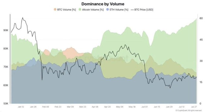 The chart titled "Dominance by Volume" displays the percentage share of BTC, Altcoin, and ETH trading volumes alongside BTC's USD price from January to late July. It illustrates the post's insight by showing altcoins (green) rising to dominate over 60% of volume, while BTC (orange/peach) and ETH (blue) shares have declined to around 22% and 18% respectively, even as BTC's price fluctuated between roughly $60K and $98K.