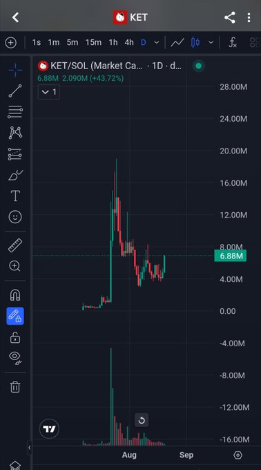 A TradingView chart of KET/SOL showing a price of 6.88M with a +43.72% gain.