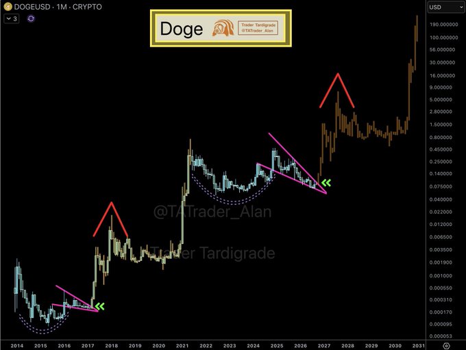 A DOGE/USD monthly chart from TradingView, watermarked "@T_Trader_Alan / Trader Tardigrade," displays Dogecoin's price history from 2014 to 2031 with bullish technical patterns highlighted in pink and red, including descending wedges and rounded bottoms marked with green arrows that suggest potential massive upward breakouts. The post's claim of Dogecoin being capable of "100x" gains aligns with the chart's projection of explosive long-term growth potential.